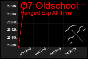 Total Graph of O7 Oldschool