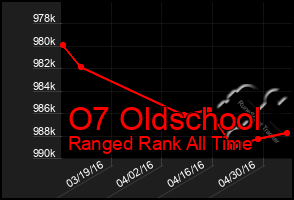 Total Graph of O7 Oldschool