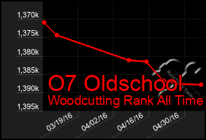 Total Graph of O7 Oldschool