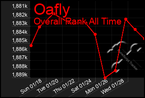 Total Graph of Oafly