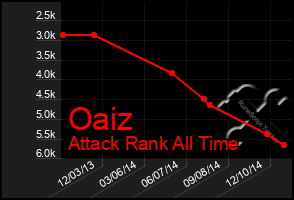 Total Graph of Oaiz