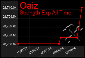 Total Graph of Oaiz