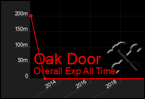 Total Graph of Oak Door