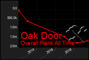 Total Graph of Oak Door