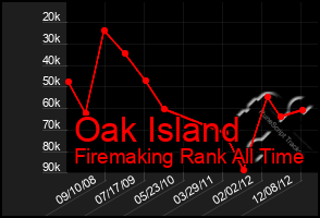 Total Graph of Oak Island