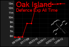 Total Graph of Oak Island