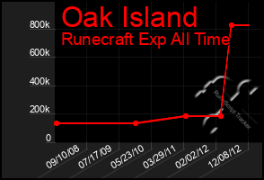 Total Graph of Oak Island