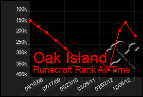 Total Graph of Oak Island