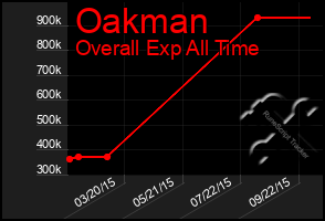 Total Graph of Oakman