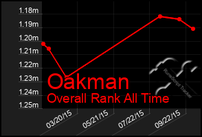 Total Graph of Oakman