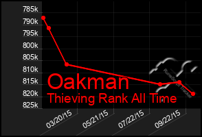 Total Graph of Oakman