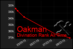 Total Graph of Oakman