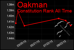 Total Graph of Oakman