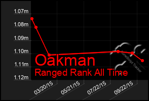 Total Graph of Oakman