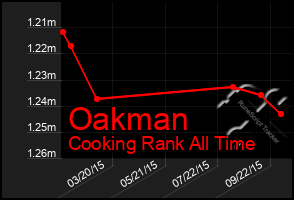 Total Graph of Oakman