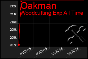 Total Graph of Oakman