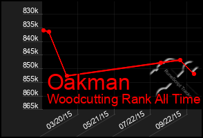 Total Graph of Oakman