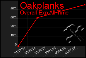 Total Graph of Oakplanks