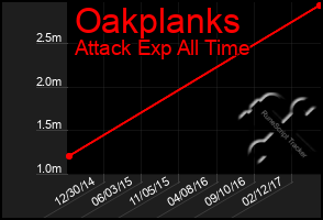 Total Graph of Oakplanks