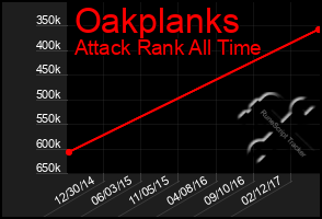 Total Graph of Oakplanks