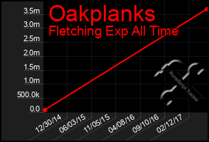 Total Graph of Oakplanks