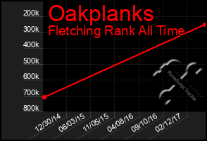 Total Graph of Oakplanks