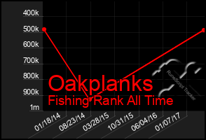 Total Graph of Oakplanks