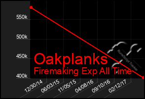 Total Graph of Oakplanks