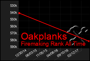 Total Graph of Oakplanks