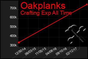 Total Graph of Oakplanks