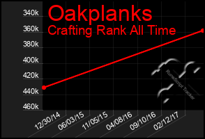 Total Graph of Oakplanks