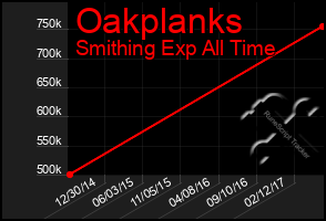 Total Graph of Oakplanks