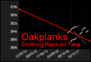 Total Graph of Oakplanks