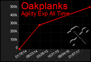 Total Graph of Oakplanks