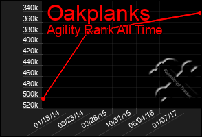 Total Graph of Oakplanks