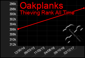 Total Graph of Oakplanks