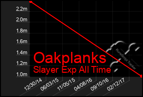 Total Graph of Oakplanks