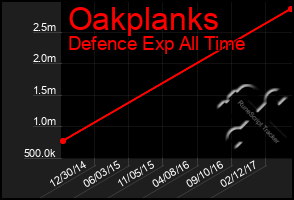 Total Graph of Oakplanks