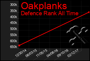 Total Graph of Oakplanks