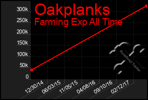 Total Graph of Oakplanks