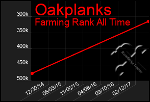 Total Graph of Oakplanks