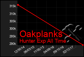 Total Graph of Oakplanks