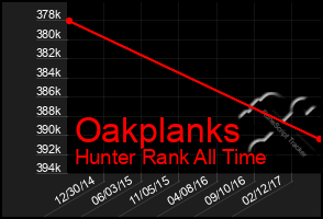 Total Graph of Oakplanks