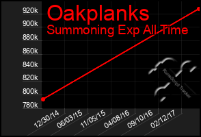 Total Graph of Oakplanks