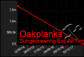 Total Graph of Oakplanks