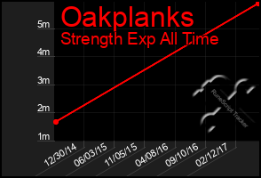 Total Graph of Oakplanks