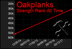 Total Graph of Oakplanks