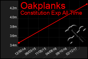 Total Graph of Oakplanks