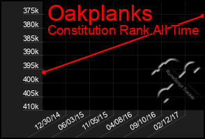 Total Graph of Oakplanks