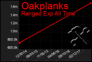 Total Graph of Oakplanks